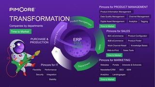 Product Information Management
Data Quality Management
Digital Asset Management Analytics Tagging
Time to Market
B2C eCommerce
Web-to-Print
Time to Market
Websites Portals Intranets & Extranets
Time to Market
Landingpages
ERP
PIM
MDM
Pimcore for PRODUCT MANAGEMENT
Pimcore for SALES
Pimcore for MARKETING
PURCHASE &
PRODUCTION
Pimcore for IT
Channel Management
B2B eCommerce Product Finder
Product Configurator
Knowledge Bases
Sales Tools
Multi-Channel-Retail
Newsletter/CRM SEO SEM
Analytics
Stability
Flexibility Performance
Security Integration
TRANSFORMATION
Companies by departments
Time to Market
 