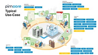 Department
Production or Buying
Typical
Use-Case
SEO
SEM
ANALYTICS
CI
UX & USABILITY
MULTI-CHANNEL-RETAIL
CONVERSIONS
SOCIAL MEDIA
CUSTOMER CARE
WEB-2-PRINT
NEWSLETTER & CRM
B2C-E-COMMERCE
B2B-E-COMMERCE
RETURN MANAGEMENTFINDER
SALES TOOLS
1:1
STABILITY
SECURITY
PERFORMANCE
INTEGRATION
INTERFACES
DATA QUALITY DIGITAL ASSETS
ATTRIBUTES TAGGING
ANALYTICSCHANNEL MANAGEMENT
ANALYTICSDATA QUALITY
KNOWLEDGE BASE ASSISTANTS
TIME-TO-MARKET
TIME-TO-MARKET
TIME-TO-MARKET
TIME-TO-MARKET
FLEXIBILITY
DATA
Department
Product Management
Department
Sales
Department
Marketing
Department
IT
 