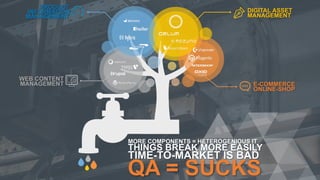 DIGITAL ASSET
MANAGEMENT
PRODUCT
INFORMATION
MANAGEMENT
WEB CONTENT
MANAGEMENT E-COMMERCE
ONLINE-SHOP
MORE COMPONENTS = HETEROGENIOUS IT
THINGS BREAK MORE EASILY
TIME-TO-MARKET IS BAD
QA = SUCKS
 