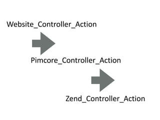 Website_Controller_Action



      Pimcore_Controller_Action



                Zend_Controller_Action
 