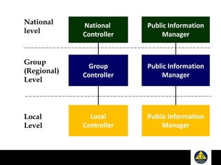 Public Information
Manager
Public Information
Manager
Public Information
Manager
National
Controller
Group
Controller
Local
Controller
National
level
Group
(Regional)
Level
Local
Level
 