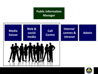 Public Information
Manager
Media
liaison
Web &
social
media
Call
Centre
Internal
comms &
intranet
Admin
 