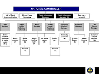 Public Information
Manager
NATIONAL CONTROLLER
Public Information
Manager 2IC
Web
Manager
Stake-
holder
Relations
(internal)
Stake-
holder
Relations
(external)
Media
Manager
Intl Media
Liaison
(3)
Media
briefing
/ VIPs
(2)
Media
phone
(2)
Research
(1)
Writers
(2)
Research
(2)
Media
monitor
(1)
Online
Content
publisher
& social
media
(3-4)
Community
Relations
Manager
Call
Centre
Manager
Marketing
Manager
Graphic
Design
(2)
Mayor Press
Secretary
All of Govt
Communication
Secretary
(emails)
Customer
Service
Officers
(30)
Market/
Comms
(2)
Cmmnty
Advisors
(4)
 