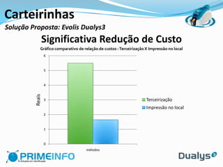 Carteirinhas
Solução Proposta: Evolis Dualys3
             Significativa Redução de Custo
             Gráfico comparativo de relação de custos : Terceirização X Impressão no local
                 6


                 5


                 4
         Reais




                 3                                                    Terceirização
                                                                      Impressão no local
                 2


                 1


                 0
                                     métodos
 