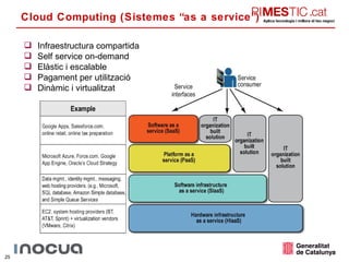 Cloud Computing (Sistemes “as a service”) Infraestructura compartida Self service on-demand Elàstic i escalable Pagament per utilització Dinàmic i virtualitzat 