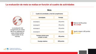 La evaluación de meta se realiza en función al cuadro de actividades
Cuadro de actividades y nivel de cumplimiento
Actividades Puntaje
Actividad 1
Actividad 2
Actividad 3
Actividad 4
20 puntos
30 puntos
20 puntos
30 puntos
Puntaje mínimo para
cumplir la meta
80 puntos
100 puntos
Puntaje máximo
Menos de 80 puntos
No cumple
Igual o mayor a 80 puntos
Si cumple
La evaluación del
cumplimiento de metas
del PI es realizada por
cada entidad pública
responsable de las
mismas.
Meta
 