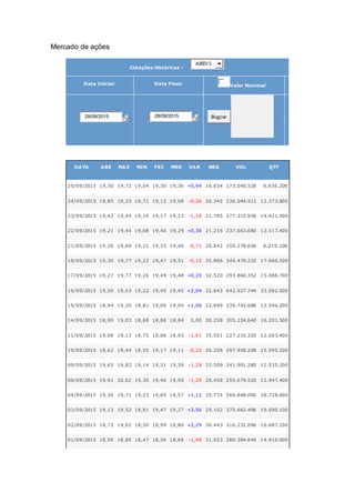 Mercado de ações
Cotações Históricas -
ABEV3
Data Inicial: Data Final: Valor Nominal
de 28/08/2015 até 28/09/2015 Buscar
DATA ABE MAX MIN FEC MED VAR NEG VOL QTT
25/09/2015 19,30 19,72 19,04 19,30 19,36 +0,94 16.834 173.040.528 8.936.200
24/09/2015 18,85 19,33 18,71 19,12 19,08 -0,26 26.345 236.044.912 12.373.800
23/09/2015 19,42 19,44 19,10 19,17 19,23 -1,18 21.785 277.315.936 14.421.300
22/09/2015 19,21 19,44 19,08 19,40 19,29 +0,36 21.216 237.663.680 12.317.400
21/09/2015 19,26 19,60 19,21 19,33 19,40 -0,71 20.042 159.278.656 8.210.100
18/09/2015 19,30 19,77 19,22 19,47 19,51 -0,10 35.966 344.479.232 17.660.500
17/09/2015 19,27 19,77 19,26 19,49 19,48 +0,20 32.520 293.860.352 15.086.700
16/09/2015 19,50 19,63 19,22 19,45 19,45 +2,04 32.643 642.927.744 33.062.500
15/09/2015 18,94 19,20 18,81 19,06 19,04 +1,06 22.699 239.742.688 12.594.200
14/09/2015 18,90 19,03 18,68 18,86 18,84 0,00 30.258 305.224.640 16.201.500
11/09/2015 19,08 19,13 18,75 18,86 18,93 -1,61 35.501 227.210.320 12.003.400
10/09/2015 18,62 19,44 18,55 19,17 19,11 -0,20 26.256 297.958.208 15.595.200
09/09/2015 19,65 19,82 19,14 19,21 19,30 -1,28 33.509 241.901.280 12.535.200
08/09/2015 19,91 20,02 19,30 19,46 19,59 -1,20 28.458 255.679.520 12.947.400
04/09/2015 19,30 19,71 19,23 19,69 19,57 +1,12 35.774 566.848.000 28.728.600
03/09/2015 19,13 19,52 18,81 19,47 19,27 +2,56 29.102 370.662.496 19.090.100
02/09/2015 18,72 19,02 18,50 18,99 18,80 +2,29 30.443 316.232.096 16.687.100
01/09/2015 18,50 18,85 18,47 18,56 18,66 -1,99 31.023 280.384.640 14.910.000
 