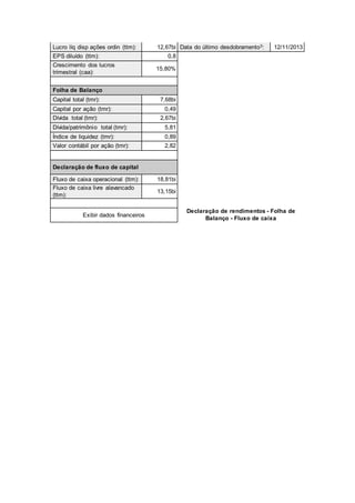 Lucro líq disp ações ordin (ttm): 12,67bi Data do último desdobramento3: 12/11/2013
EPS diluído (ttm): 0,8
Crescimento dos lucros
trimestral (caa):
15,80%
Folha de Balanço
Capital total (tmr): 7,68bi
Capital por ação (tmr): 0,49
Dívida total (tmr): 2,67bi
Dívida/patrimônio total (tmr): 5,81
Índice de liquidez (tmr): 0,89
Valor contábil por ação (tmr): 2,82
Declaração de fluxo de capital
Fluxo de caixa operacional (ttm): 18,81bi
Fluxo de caixa livre alavancado
(ttm):
13,15bi
Exibir dados financeiros
Declaração de rendimentos - Folha de
Balanço - Fluxo de caixa
 