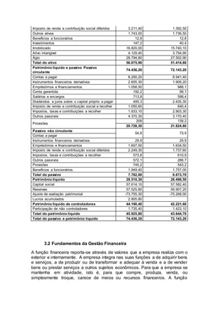 Imposto de renda e contribuição social diferidos 3.211,40 1.392,50
Outros ativos 1.743,00 1.736,50
Benefícios a funcionários 12,8 12,8
Investimentos 147,2 40,4
Imobilizado 16.820,00 15.740,10
Ativo intangível 4.129,40 3.754,90
Ágio 28.794,80 27.502,90
Total do ativo 56.075,90 51.414,80
Patrimônio líquido e passivo Passivo
circulante
74.436,20 72.143,20
Contas a pagar 8.200,20 8.941,40
Instrumentos financeiros derivativos 2.605,30 1.909,20
Empréstimos e financiamentos 1.058,50 988,1
Conta garantida 192,2 99,1
Salários e encargos 713,8 598,4
Dividendos e juros sobre o capital próprio a pagar 495,3 2.435,30
Imposto de renda e contribuição social a recolher 1.050,60 640,4
Impostos, taxas e contribuições a recolher 1.833,10 2.903,30
Outros passivos 4.370,30 3.170,40
Provisões
209 139,2
20.728,30 21.824,80
Passivo não circulante
54,8 73,9
Contas a pagar
Instrumentos financeiros derivativos 29,9 29,9
Empréstimos e financiamentos 1.607,50 1.634,50
Imposto de renda e contribuição social diferidos 2.249,30 1.737,60
Impostos, taxas e contribuições a recolher 573,8 610,9
Outros passivos 572,1 286,7
Provisões 745,2 543,2
Benefícios a funcionários 1.949,40 1.757,00
Total do passivo 7.782,00 6.673,70
Patrimônio líquido 28.510,30 28.498,50
Capital social 57.614,10 57.582,40
Reservas 57.525,80 59.907,20
Ajuste de avaliação patrimonial -73.755,30 -75.268,00
Lucros acumulados 2.805,80 -
Patrimônio líquido de controladores 44.190,40 42.221,60
Participação de não controladores 1.735,40 1.423,10
Total do patrimônio líquido 45.925,80 43.644,70
Total do passivo e patrimônio líquido 74.436,20 72.143,20
3.2 Fundamentos da Gestão Financeira
A função financeira reporta-se através de valores que a empresa realiza com o
exterior e internamente. A empresa integra nas suas funções a de adquirir bens
e serviços, a de produzir ou de transformar e adequar à venda e a de vender
bens ou prestar serviços a outros sujeitos econômicos. Para que a empresa se
mantenha em atividade, isto é, para que compre, produza, venda, ou
simplesmente troque, carece de meios ou recursos financeiros. A função
 