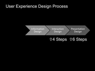 User Experience Design Process  4 Steps  6 Steps 