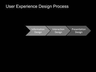 User Experience Design Process 