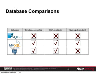 Database Comparisons


            Database                 Simultaneous writes                           High Availability        Native python client




                                                                                                                     ?




              CCA - NoDerivs 3.0 Unported License - Usage OK, no modifications, full attribution.*
              * All unlicensed or borrowed works retain their original licenses.                       15

Wednesday, October 17, 12
 