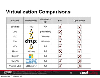 Virtualization Comparisons
                                                              Virtualization
            Backend                maintained by                                                Fast        Open Source
                                                                   type

           Baremetal                       N/A                       N/A

              UML                                              paravirt only

              LXC                                                container

              Xen                                               full/paravirt

              KVM                                                     full

             Qemu                      qemu.org                       full

            Hyper-V                                                   full

           PowerVM                                                    full

         VMware ESX                                                   full

              CCA - NoDerivs 3.0 Unported License - Usage OK, no modifications, full attribution.*
              * All unlicensed or borrowed works retain their original licenses.                       16

Wednesday, October 17, 12
 