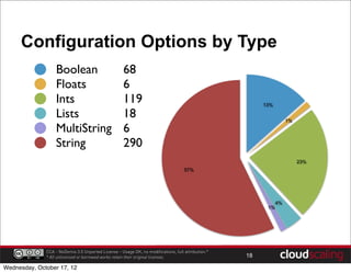 Configuration Options by Type
                   Boolean 	

                       68
                   Floats 	

 	

                    6
                   Ints 	

   	

                    119                                                  13%

                   Lists 	

 	

                     18                                                              1%

                   MultiString 	

                   6
                   String 	

 	

                    290
                                                                                                                          23%
                                                                                     57%




                                                                                                                4%
                                                                                                           1%




              CCA - NoDerivs 3.0 Unported License - Usage OK, no modifications, full attribution.*
              * All unlicensed or borrowed works retain their original licenses.                     18

Wednesday, October 17, 12
 