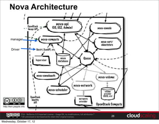 Nova Architecture


      manager


       Driver




                CCA - NoDerivs 3.0 Unported License - Usage OK, no modifications, full attribution.*
                * All unlicensed or borrowed works retain their original licenses.                     26

Wednesday, October 17, 12
 