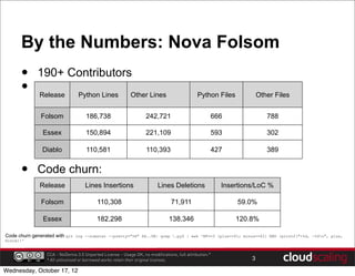 By the Numbers: Nova Folsom
      •      190+ Contributors
      •       Release            Python Lines              Other Lines                        Python Files           Other Files


               Folsom                186,738                       242,721                          666                 788

               Essex                 150,894                       221,109                          593                 302

               Diablo                110,581                       110,393                          427                 389


      •      Code churn:
              Release               Lines Insertions                     Lines Deletions                Insertions/LoC %

               Folsom                     110,308                               71,911                       59.0%

                Essex                     182,298                              138,346                       120.8%

Code churn generated with git log --numstat --pretty="%H" $A..$B| grep .py$ | awk 'NF==3 {plus+=$1; minus+=$2} END {printf("+%d, -%dn", plus,
minus)}'


                 CCA - NoDerivs 3.0 Unported License - Usage OK, no modifications, full attribution.*
                 * All unlicensed or borrowed works retain their original licenses.                              3

Wednesday, October 17, 12
 