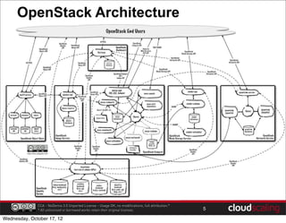 OpenStack Architecture




              CCA - NoDerivs 3.0 Unported License - Usage OK, no modifications, full attribution.*
              * All unlicensed or borrowed works retain their original licenses.                     5

Wednesday, October 17, 12
 