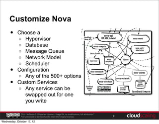 Customize Nova
      •    Choose a
           o Hypervisor
           o Database
           o Message Queue
           o Network Model
           o Scheduler
      •    Configuration
           o Any of the 500+ options
      •    Custom Services
           o Any service can be
             swapped out for one
             you write

              CCA - NoDerivs 3.0 Unported License - Usage OK, no modifications, full attribution.*
              * All unlicensed or borrowed works retain their original licenses.                     9

Wednesday, October 17, 12
 