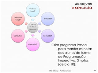 Criar programa Pascal
       para manter as notas
       dos alunos da turma
       de Programação
       Imperativa: 3 notas
       (de 0 a 10).
UFS - DComp - Prof. Kenia Kodel   39
 