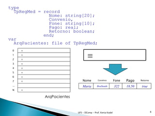 type
  TpRegMed = record
               Nome: string[20];
               Convenio,
               Fone: string[10];
               Pago: real;
               Retorno: boolean;
             end;
var
  ArqPacientes: file of TpRegMed;
 0     ≡
 1
 2
       ≡
       ≡
                                    ≡
 3     ≡
 4     ≡
 5     ≡
 6     ≡
 7     ≡                        Nome         Convênio         Fone   Pago    Retorno

 ...                            Maria       BoaSaude          322    18,50    true
 N     ≡


             ArqPacientes


                            UFS - DComp - Prof. Kenia Kodel                            8
 