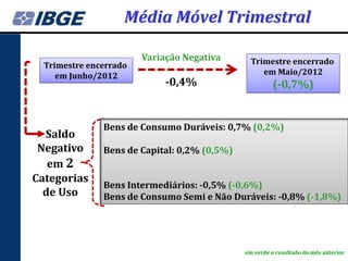 Média Móvel Trimestral

                        Variação Negativa       Trimestre encerrado
  Trimestre encerrado
     em Junho/2012                                 em Maio/2012
                             -0,4%                      (-0,7%)


               Bens de Consumo Duráveis: 0,7% (0,2%)
  Saldo
 Negativo      Bens de Capital: 0,2% (0,5%)
   em 2
Categorias
               Bens Intermediários: -0,5% (-0,6%)
  de Uso       Bens de Consumo Semi e Não Duráveis: -0,8% (-1,8%)




                                              em verde o resultado do mês anterior
 