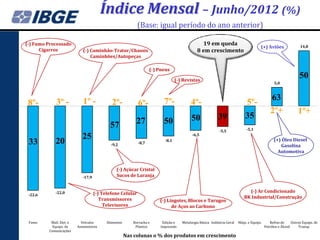 Índice Mensal – Junho/2012 (%)
                                                           (Base: igual período do ano anterior)

(-) Fumo Processado                                                                            19 em queda
                                                                                                                                     (+) Aviões                 14,8
      Cigarros               (-) Caminhão-Trator/Chassis                                    8 em crescimento
                                 Caminhões/Autopeças

                                                                  (-) Pneus

                                                                                (-) Revistas
                                                                                                                                                                50
                                                                                                                                               5,0



                             1º -                                        7º-                                                                 63
 8º-         3º -                            2º-           6º-                          4º-                                 5º-
                                                                                                                                             2º+               1º+
                                                                                        50               39                35
                                            57             27           50
                                                                                                          -5,5              -5,1
                                                                                         -6,5
                            25                                                                                                                 (+) Óleo Diesel
 33          20                             -9,2           -8,7
                                                                         -8,1
                                                                                                                                                   Gasolina
                                                                                                                                                 Automotiva


                                               (-) Açúcar Cristal
                            -17,9              Sucos de Laranja


             -22,0                  (-) Telefone Celular                                                                    (-) Ar Condicionado
 -22,6
                                       Transmissores                                                                      BK Industrial/Construção
                                                                      (-) Lingotes, Blocos e Tarugos
                                         Televisores                        de Aços ao Carbono


 Fumo     Matl. Elet. e     Veículos      Alimentos      Borracha e     Edição e   Metalurgia Básica Indústria Geral   Máqs. e Equips.      Refino de      Outros Equips. de
           Equips. de     Automotores                     Plástico     Impressão                                                         Petróleo e Álcool     Transp.
         Comunicações
                                                      Nas colunas o % dos produtos em crescimento
 