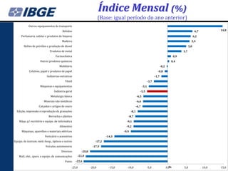 Índice Mensal (%)
                                                                        (Base: igual período do ano anterior)
            Outros equipamentos de transporte
                                        Bebidas                                                                                                                 6,7          14,8

     Perfumaria, sabões e produtos de limpeza                                                                                                                  6,2
                                        Madeira                                                                                                            5,9
        Refino de petróleo e produção de álcool                                                                                                          5,0
                              Produtos de metal                                                                                                    3,7
                                   Farmacêutica                                                                                              0,9
                      Outros produtos químicos                                                                                           0,4
                                      Mobiliário                                                                                -0,2
            Celulose, papel e produtos de papel                                                                            -0,8
                           Indústrias extrativas                                                                         -1,7
                                           Têxtil                                                                 -3,7
                      Máquinas e equipamentos                                                              -5,1
                                 Indústria geral                                                       -5,5
                              Metalurgia básica                                                     -6,5
                         Minerais não metálicos                                                     -6,6
                    Calçados e artigos de couro                                                 -6,7
  Edição, impressão e reprodução de gravações                                                -8,1
                             Borracha e plástico                                         -8,7
    Máqs. p/ escritório e equips. de informática                                        -9,1
                                      Alimentos                                         -9,2
      Máquinas, aparelhos e materiais elétricos                                       -9,9
                          Vestuário e acessórios                            -14,3
Equips. de instrum. méd.-hosp., ópticos e outros                    -17,2
                          Veículos automotores                   -17,9
                                        Diversos        -20,8
    Matl. elet., apars. e equips. de comunicações    -22,0
                                           Fumo     -22,6

                                                -25,0           -20,0         -15,0     -10,0                 -5,0                       %
                                                                                                                                       0,0         5,0                10,0   15,0
 