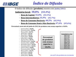 Índice de Difusão
    O índice de difusão (produto) mostra em Junho/2012:
     Indústria Geral: 38,8% (43,4%)
        – Bens de Capital: 32,0% (42,3%)
        – Bens Intermediários: 35,9% (42,7%)
        – Bens de Consumo Duráveis: 40,5% (42,9%)
        – Bens de Consumo Semi e Não-Duráveis: 47,6% (45,6%)
Percentual, neste mês de Junho de 2012 de produtos com avanço superior a 10,0%
          –   Janeiro/2011: 34,0%
          –   Fevereiro/2011: 39,5%
          –   Março/2011: 25,7%
          –   Abril/2011: 25,7%                                        Acumulado no Ano
          –   Maio/2011: 30,5%                                             2003: 46,4
          –   Junho/2011: 29,0%
          –   Julho/2011: 24,6%
                                           Percentual                      2004: 68,6
                                                                           2005: 49,7
          –   Agosto/2011: 30,7%           de produtos                     2006: 54,6
          –   Setembro/2011: 24,5%                                         2007: 66,0
          –   Outubro/2011: 22,9%
                                           com avanço                      2008: 51,8
          –   Novembro/2011: 25,2%          superior a                     2009: 28,3
                                                                           2010: 76,0
          –   Dezembro/2011: 26,4%
          –   Janeiro/2012: 25,8%             10,0%                        2011: 47,7
                                                                           2012: 39,5
          –   Fevereiro/2012: 24,5%
          –   Março/2012: 26,1%
          –   Abril/2012: 22,1%
          –   Maio/2012: 25,7%
          –   Junho/2012: 20,9%                       em azul % dos produtos em crescimento
 
