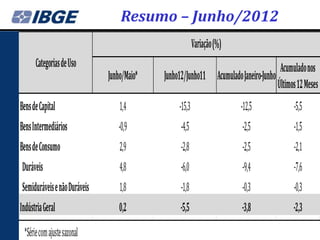 Resumo – Junho/2012
                                                         Variação (%)
      Categorias de Uso                                                              Acumulado nos
                              Junho/Maio*   Junho12/Junho11 Acumulado Janeiro-Junho
                                                                                    Últimos 12 Meses
Bens de Capital                   1,4            -15,3                  -12,5              -5,5
Bens Intermediários               -0,9            -4,5                  -2,5               -1,5
Bens de Consumo                   2,9             -2,8                  -2,5               -2,1
Duráveis                          4,8             -6,0                  -9,4               -7,6
Semiduráveis e não Duráveis       1,8             -1,8                  -0,3               -0,3
Indústria Geral                   0,2            -5,5                   -3,8               -2,3
 *Série com ajuste sazonal
 