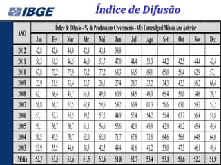 Índice de Difusão
                 Índice de Difusão - % de Produtos em Crescimento - Mês Contra Igual Mês do Ano Anterior
ANO
        Jan    Fev Mar Abr Mai Jun Jul Ago Set Out Nov                                                     Dez
2012    42,8   42,6 44,0 42,8 43,4 38,8
2011    56,3   61,3 46,5 46,0 51,7 47,0 44,4 51,3 44,2 42,5 44,4                                           43,4
2010    67,8   73,2 77,9 73,2 77,2 68,3 66,5 69,1 65,0 56,4 62,9                                           57,1
2009    22,9   21,5 33,4 23,7 26,1 27,4 28,7 33,2 34,3 42,3 56,2                                           66,4
2008    62,1   66,4 45,7 65,8 49,0 60,9 64,5 48,9 65,4 51,0 34,6                                           28,7
2007    58,8   56,2 57,5 62,9 59,5 59,2 60,9 61,3 56,6 63,0 59,3                                           57,2
2006    53,1   52,3 55,5 39,2 57,2 44,9 57,4 54,2 51,4 63,7 56,4                                           51,8
2005    59,1   56,7 50,7 61,1 54,6 55,6 42,9 49,9 42,9 41,2 45,4                                           49,4
2004    50,5   49,5 70,7 62,0 65,0 71,7 67,8 71,8 64,6 56,6 64,8                                           64,0
2003    53,9   55,5 44,6 38,3 42,5 44,4 41,6 41,2 53,0 47,3 46,1                                           49,4
Média   52,7   53,5 52,6 51,5 52,6 51,8 52,7 53,4 53,1 51,6 52,2                                           51,9
 
