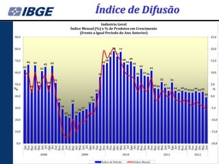 Índice de Difusão
                                                                                           Indústria Geral
                                                                         Índice Mensal (%) x % de Produtos em Crescimento
                                                                              (Frente a Igual Período do Ano Anterior)
90,0                                                                                                                                                                                                                                                                  25,0


80,0                                                                                                                                78        77                                                                                                                      20,0
                                                                                                                               73        73

                                                                                                                                                   68        69
70,0                                                                                                                      68                                                                                                                                          15,0
            66        66                       65                                                                    66                                 66
                                     65                                                                                                                           65
       62                                                                                                                                                                   63
                                61                                                                                                                                                       61
60,0                                                                                                                                                                   56        57 56                                                                                10,0
                                                                                                                56

                                                    51                                                                                                                                                52             51
                           49             49
50,0                                                                                                                                                                                          46 46        47                                                         5,0
                 46
                                                                                                                                                                                                                44        44        44 43           44                 %
                                                                                                           42                                                                                                                  43           43 43        43 43
                                                                                                                                                                                                                                                                 39
40,0                                                                                                33                                                                                                                                                                0,0
                                                         35                                           34
                                                                             33
                                                                                                   29
                                                              29
30,0                                                                                        27                                                                                                                                                                        -5,0
                                                                                       26
                                                                   23             24
                                                                        21
20,0                                                                                                                                                                                                                                                                  -10,0


10,0                                                                                                                                                                                                                                                                  -15,0


 0,0                                                                                                                                                                                                                                                                  -20,0
       Mar
       Abr


         Jul




       Abr


         Jul




         Jul




       Mar
       Abr


         Jul




       Jun
       Mai




       Dez


       Mar
       Jun




       Nov




       Mai




       Dez


       Mar
       Abr
       Jun




       Nov




       Mai




       Dez




       Dez


       Mar
       Abr
       Jun




       Nov




       Mai
       Jun




       Nov




       Mai
       Ago
        Set




       Ago
        Set




       Ago
        Set




       Ago
        Set
        Jan




        Jan




        Jan




        Jan




        Jan
       Out




       Out




       Out




       Out
       Fev




       Fev




       Fev




       Fev




       Fev
                                2008                                                        2009                                                   2010                                                    2011                                     2012

                                                                                                                 Índice de Difusão                                Índice Mensal
 