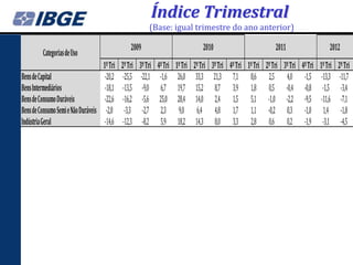 Índice Trimestral
                                                          (Base: igual trimestre do ano anterior)

                                                  2009                            2010                          2011                     2012
         Categorias de Uso
                                    1º Tri   2º Tri   3º Tri 4º Tri   1º Tri   2º Tri 3º Tri 4º Tri 1º Tri 2º Tri 3º Tri   4º Tri   1º Tri   2º Tri
Bens de Capital                      -20,2    -25,5    -22,1 -1,6      26,0     33,3 21,3 7,1 8,6 2,5 4,0                   -1,5     -13,3    -11,7
Bens Intermediários                  -18,1    -13,5     -9,0 6,7       19,7     15,2 8,7 3,9 1,8 0,5 -0,4                   -0,8      -1,5     -3,4
Bens de Consumo Duráveis             -22,6    -16,2     -5,6 25,0      28,4     14,0 2,4 1,5 5,1 -1,0 -2,2                  -9,5     -11,6     -7,1
Bens de Consumo Semi e Não Duráveis -2,8       -3,3     -2,7 2,3       9,0      6,4 4,8 1,7 1,1 -0,2 0,3                    -1,0      1,4      -1,8
Indústria Geral                      -14,6    -12,3     -8,2 5,9       18,2     14,3 8,0 3,3 2,8 0,6 0,2                    -1,9      -3,1     -4,5
 
