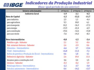 Indicadores da Produção Industrial
                                      (Base: igual período do ano anterior)
                    Setores selecionados                    4º Tri/11   1º Tri/12   2º Tri/12
                      Indústria Geral                         -1,9        -3,1        -4,5
Bens de Capital                                               -1,5       -13,3       -11,7
 para indústria                                                2,5         1,3        -4,4
 para agricultura                                              9,3        10,8         6,1
 para transporte                                             10,2        -16,3       -17,3
 para energia                                                -15,9       -22,4        -6,9
 para construção                                             -19,6       -12,6       -15,8
 para uso misto                                               -7,6       -14,3        -8,3

Bens Intermediários                                           -0,8        -1,5        -3,4
 Petróleo e gás - Subsetor                                     2,1         3,2         -0,6
 Extr. minerais ferrosos - Subsetor                            2,6        -3,9         0,6
 Alimentos - Intermediários                                   -6,6         3,7        -13,6
 Têxtil - Intermediários                                     -16,8       -11,5         -7,1
 Refino de petróleo e Produção de Álcool - Intermediários      0,6         1,8         4,1
 Defensivos Agrícolas - Subsetor                               2,6       19,4         13,1
 Insumos para a construção civil                               3,6        3,4          1,5
 Celulose - Subsetor                                          -0,3        -0,2         1,9
 Metalurgia básica - Intermediários                           -2,2        -3,7         -5,8
 Veículos automotores - Intermediários                         0,4       -14,2        -13,7
 