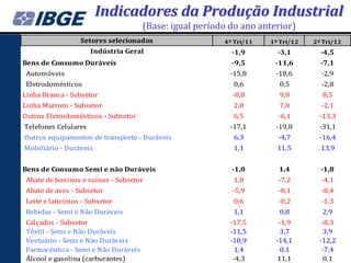 Indicadores da Produção Industrial
                                      (Base: igual período do ano anterior)
                   Setores selecionados                  4º Tri/11   1º Tri/12   2º Tri/12
                      Indústria Geral                      -1,9        -3,1        -4,5
Bens de Consumo Duráveis                                   -9,5       -11,6        -7,1
 Automóveis                                                -15,8      -18,6        -2,9
 Eletrodomésticos                                           0,6        0,5         -2,8
Linha Branca - Subsetor                                    -0,8        9,0         8,5
Linha Marrom - Subsetor                                     2,0        7,0         -2,1
Outros Eletrodomésticos - Subsetor                          6,5        -6,1        -13,3
Telefones Celulares                                        -17,1      -19,8        -31,1
Outros equipamentos de transporte - Duráveis                6,3        -4,7        -16,4
Mobiliário - Duráveis                                       1,1        11,5        13,9


Bens de Consumo Semi e não Duráveis                        -1,0        1,4         -1,8
 Abate de bovinos e suínos - Subsetor                       1,0        -7,2        -4,1
 Abate de aves - Subsetor                                  -5,9        -8,1        -8,4
 Leite e laticínios - Subsetor                              0,6        -0,2        -1,3
 Bebidas - Semi e Não Duráveis                              1,1        0,8         2,9
 Calçados - Subsetor                                       -17,5       -1,9         -8,3
 Têxtil - Semi e Não Duráveis                              -11,5        3,7         3,9
 Vestuário - Semi e Não Duráveis                           -10,9      -14,1        -12,2
 Farmacêutica - Semi e Não Duráveis                          1,4        0,1         -7,4
 Álcool e gasolina (carburantes)                            -4,3       11,1         0,1
 