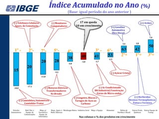 Índice Acumulado no Ano (%)
                                                                   (Base: igual período do ano anterior )

  (-) Telefones Celulares                      (-) Monitores                     17 em queda                                                                  (+) Aviões
   Apars. de Comutação                        Computadores                    10 em crescimento                          (+) Gasolina
                                                                                                                         Automotiva
                                                                                                                          Óleo Diesel
                                                                                                                                                                         7,0


                                                                                                                                      3,6               3,8
                                                                                                                                                                        50
   1º -            2º-            7º-            5º-               4º-                                3º -          6º-             63                 42
                                                                                    40                41            53              2º+                1º+             3º+
                                                                   38                                                 -2,5
                                  20              28                -4,8
                                                                                     -3,8              -3,7

                 20
   15                                              -9,5                                                                  (-) Açúcar Cristal
                                 -11,8



                  -17,1
  -18,0                                (-) Motores Elétricos                                             (-) Ar Condicionado
                                         Transformadores                                              BK Industrial/Construção
                                            No Breaks                                                  Forno de Micro-ondas
                                                                           (-) Lingotes, Blocos e                                                  (+) Herbicidas
          (-) Caminhões/Automóveis                                          Tarugos de Aços ao                                                 Resinas Termoplásticas
                Caminhão-Trator                                                   Carbono                                                         Tintas e Vernizes


  Veículos     Matl. Elet. e     Máqs. p/     Maqs., Apars. e Metalurgia Básica Indústria Geral   Máqs. e Equips.   Alimentos      Refino de        Outros Prods. Outros Equips. de
Automotores     Equips. de     Escritório e   Matls. Elétricos                                                                  Petróleo e Álcool     Químicos        Transp.
              Comunicações      Equips. de
                               Informática                                        Nas colunas o % dos produtos em crescimento
 