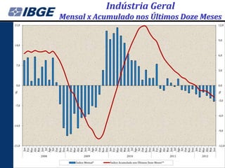 Indústria Geral
               Mensal x Acumulado nos Últimos Doze Meses
21,0                                                                                          12,0




                                                                                              9,0
14,0


                                                                                              6,0


  7,0
                                                                                              3,0




  0,0                                                                                         0,0




                                                                                              %
%




                                                                                              -3,0
 -7,0


                                                                                              -6,0


-14,0
                                                                                              -9,0




-21,0                                                                                         -12,0
         Jan




        Ago




         Jan




         Jan




         Jan




         Jan
        Mar
        Abr
        Mai




        Mar
        Abr
        Mai


        Ago




        Mar
        Abr
        Mai


        Ago




        Mar
        Abr
        Mai


        Ago




        Mar
        Abr
        Mai
        Fev




        Nov


        Fev




        Nov


        Fev




        Nov


        Fev




        Nov


        Fev
         Set


        Dez




         Set


        Dez




         Set


        Dez




         Set


        Dez
        Jun




        Jun
          Jul


        Out




          Jul


        Out




        Jun




        Jun




        Jun
          Jul


        Out




          Jul


        Out
        2008             2009                   2010                            2011   2012

                   Índice Mensal*   Índice Acumulado nos Últimos Doze Meses**
 