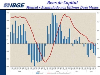 Bens de Capital
               Mensal x Acumulado nos Últimos Doze Meses
40,0                                                                                  24,0




30,0
                                                                                      16,0




20,0

                                                                                      8,0



10,0


                                                                                      0,0
%




                                                                                      %
  0,0



                                                                                      -8,0

-10,0




                                                                                      -16,0
-20,0




-30,0                                                                                 -24,0
        Ago
         Jan

        Mar
        Abr




         Jan

        Mar
        Abr




        Ago




         Jan

        Mar
        Abr




        Ago




         Jan

        Mar
        Abr




        Ago




         Jan

        Mar
        Abr
        Mai




        Mai
        Fev




         Set




        Mai
        Nov


        Fev




         Set

        Nov


        Fev




         Set




        Mai
        Nov


        Fev




         Set




        Mai
        Nov


        Fev
          Jul




        Dez




          Jul




        Dez




          Jul




        Dez




          Jul




        Dez
        Jun




        Out




        Jun




        Out




        Jun




        Out




        Jun




        Out




        Jun
        2008         2009                   2010                        2011   2012
                        Mensal*    Acumulado nos Últimos Doze Meses**
 