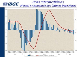 Bens Intermediários
               Mensal x Acumulado nos Últimos Doze Meses
21,0                                                                                14,0




14,0


                                                                                    7,0


  7,0




  0,0                                                                               0,0
 %




                                                                                    %
 -7,0


                                                                                    -7,0


-14,0




-21,0                                                                               -14,0
        Ago
         Jan

        Mar
        Abr
        Mai




        Mar
        Abr
        Mai


        Ago




         Jan

        Mar
        Abr
        Mai


        Ago




        Mar
        Abr
        Mai


        Ago




        Mai
        Fev




        Nov

         Jan
        Fev




        Nov


        Fev




        Nov

         Jan
        Fev




        Nov

         Jan

        Mar
        Abr
        Fev
         Set




         Set




         Set




         Set
        Dez
        Dez




        Dez




        Dez
        Out




        Out
        Jun
          Jul




        Jun
          Jul


        Out




        Jun
          Jul




        Jun
          Jul


        Out




        Jun
        2008         2009                  2010                       2011   2012
                       Mensal*   Acumulado nos Últimos Doze Meses**
 