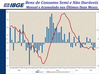 Bens de Consumo Semi e Não Duráveis
              Mensal x Acumulado nos Últimos Doze Meses
12,0                                                                                6,0




 9,0




 6,0

                                                                                    3,0



 3,0
%




                                                                                    %
 0,0



                                                                                    0,0

-3,0




-6,0




-9,0                                                                                -3,0
       Ago
        Jan

       Mar
       Abr




       Ago




        Jan

       Mar
       Abr




        Jan

       Mar
       Abr




       Ago




       Ago
        Set




        Jan

       Mar
       Abr




        Jan

       Mar
       Abr
       Mai




       Mai




       Mai
       Fev




        Set




       Mai
       Nov


       Fev




        Set

       Nov


       Fev




       Nov


       Fev




        Set




       Mai
       Nov


       Fev
         Jul




       Dez




         Jul




       Dez




         Jul




       Dez




         Jul




       Dez
       Jun




       Out




       Jun




       Out




       Jun




       Out




       Jun




       Out




       Jun
       2008         2009                   2010                       2011   2012
                       Mensal*   Acumulado nos Últimos Doze Meses**
 