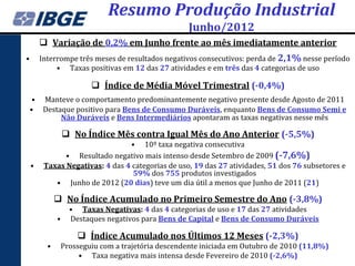 Resumo Produção Industrial
                                                      Junho/2012
          Variação de 0,2% em Junho frente ao mês imediatamente anterior
•        Interrompe três meses de resultados negativos consecutivos: perda de 2,1% nesse período
              • Taxas positivas em 12 das 27 atividades e em três das 4 categorias de uso

                            Índice de Média Móvel Trimestral (-0,4%)
     •    Manteve o comportamento predominantemente negativo presente desde Agosto de 2011
    •     Destaque positivo para Bens de Consumo Duráveis, enquanto Bens de Consumo Semi e
               Não Duráveis e Bens Intermediários apontaram as taxas negativas nesse mês

                    No Índice Mês contra Igual Mês do Ano Anterior (-5,5%)
                                  • 10º taxa negativa consecutiva
                • Resultado negativo mais intenso desde Setembro de 2009 (-7,6%)
    •     Taxas Negativas: 4 das 4 categorias de uso, 19 das 27 atividades, 51 dos 76 subsetores e
                                   59% dos 755 produtos investigados
             • Junho de 2012 (20 dias) teve um dia útil a menos que Junho de 2011 (21)

                No Índice Acumulado no Primeiro Semestre do Ano (-3,8%)
                     • Taxas Negativas: 4 das 4 categorias de uso e 17 das 27 atividades
               •     Destaques negativos para Bens de Capital e Bens de Consumo Duráveis

                        Índice Acumulado nos Últimos 12 Meses (-2,3%)
           •       Prosseguiu com a trajetória descendente iniciada em Outubro de 2010 (11,8%)
                        • Taxa negativa mais intensa desde Fevereiro de 2010 (-2,6%)
 
