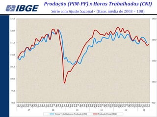 Produção (PIM-PF) x Horas Trabalhadas (CNI)
               Série com Ajuste Sazonal - (Base: média de 2003 = 100)
125,0                                                                                         135,0




120,0



                                                                                              125,0
115,0




110,0


                                                                                              115,0


105,0




100,0
                                                                                              105,0



 95,0




 90,0                                                                                         95,0
        Mar




        Mar




        Mar




        Mar




        Mar




        Mar
         Jan


        Abr



        Ago




         Jan


        Abr



        Ago




         Jan


        Abr



        Ago




         Jan


        Abr



        Ago




         Jan


        Abr



        Ago




         Jan


        Abr
        Mai
        Fev




         Set




        Mai
        Nov


        Fev




         Set




        Mai
        Nov


        Fev




         Set




        Mai




        Mai
        Nov


        Fev




         Set

        Nov


        Fev




         Set




        Mai
        Nov


        Fev
          Jul


        Out

        Dez




          Jul


        Out

        Dez




          Jul


        Out

        Dez




          Jul


        Out

        Dez




          Jul


        Out

        Dez
        Jun




        Jun




        Jun




        Jun




        Jun




        Jun
        07      08                          09               10                     11   12
                     Horas Trabalhadas na Produção (CNI)   Produção Física (IBGE)
 