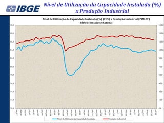 Nível de Utilização da Capacidade Instalada (%)
                                                                                     x Produção Industrial
                                                                 Nível de Utilização da Capacidade Instalada (%) (FGV) x Produção Industrial (PIM-PF)
                                                                                               Séries com Ajuste Sazonal
90,0                                                                                                                                                                                                                                                                                                                     150,0



88,0                                                                                                                                                                                                                                                                                                                     135,0



86,0                                                                                                                                                                                                                                                                                                                     120,0



84,0                                                                                                                                                                                                                                                                                                                     105,0



82,0                                                                                                                                                                                                                                                                                                                     90,0



80,0                                                                                                                                                                                                                                                                                                                     75,0



78,0                                                                                                                                                                                                                                                                                                                     60,0



76,0                                                                                                                                                                                                                                                                                                                     45,0



74,0                                                                                                                                                                                                                                                                                                                     30,0



72,0                                                                                                                                                                                                                                                                                                                     15,0



70,0                                                                                                                                                                                                                                                                                                                     0,0
       jan/07

                mar/07

                         mai/07

                                  jul/07

                                           set/07

                                                    nov/07

                                                             jan/08

                                                                      mar/08

                                                                               mai/08

                                                                                        jul/08

                                                                                                 set/08

                                                                                                          nov/08

                                                                                                                   jan/09

                                                                                                                            mar/09

                                                                                                                                     mai/09

                                                                                                                                              jul/09

                                                                                                                                                       set/09

                                                                                                                                                                nov/09

                                                                                                                                                                         jan/10

                                                                                                                                                                                  mar/10

                                                                                                                                                                                           mai/10

                                                                                                                                                                                                    jul/10

                                                                                                                                                                                                             set/10

                                                                                                                                                                                                                      nov/10

                                                                                                                                                                                                                               jan/11

                                                                                                                                                                                                                                        mar/11

                                                                                                                                                                                                                                                 mai/11

                                                                                                                                                                                                                                                          jul/11

                                                                                                                                                                                                                                                                   set/11

                                                                                                                                                                                                                                                                            nov/11

                                                                                                                                                                                                                                                                                     jan/12

                                                                                                                                                                                                                                                                                              mar/12

                                                                                                                                                                                                                                                                                                       mai/12

                                                                                                                                                                                                                                                                                                                jul/12
                                                                                                 Nível de Utilização da Capacidade Instalada                                                                 Produção Industrial
 
