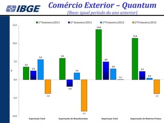 Comércio Exterior – Quantum
                                                   (Base: igual período do ano anterior)

                          1º Semestre/2011            2º Semestre/2011           1ºTrimestre/2012             2ºTrimestre/2012
15,0
                                                                          13,8



                                                                                                            11,4


10,0




                                             5,9
                           5,5
                                                                                    4,9
    5,0
           3,5
                                                                                           3,0
                   2,4                                                                                              2,3
                                                           1,9
%




                                                                                                                           0,4
                                                                                                    0,0
    0,0


                                                   -1,9


                                    -3,8                                                                                         -3,9
    -5,0




                                                                 -8,7
-10,0
                 Exportação Total          Exportações de Manufaturados          Importação Total         Importações de Matérias-Primas
 