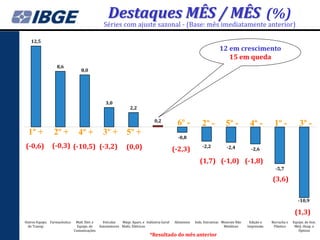 Destaques MÊS / MÊS (%)
                                               Séries com ajuste sazonal - (Base: mês imediatamente anterior)

   12,5
                                                                                                                     12 em crescimento
                                                                                                                        15 em queda
                  8,6
                                  8,0




                                                3,0
                                                               2,2

                                                                              0,2
                                                                                           6º -           2º -           5º -          4º -        1º -            3º -
  1º +           2º +           4º +           3º + 5º +                                    -0,8
(-0,6)          (-0,3) (-10,5) (-3,2)                        (0,0)                        (-2,3)          -2,2            -2,4          -2,6

                                                                                                         (1,7) (-1,0) (-1,8)
                                                                                                                                                    -5,7

                                                                                                                                                  (3,6)

                                                                                                                                                                  -10,9

                                                                                                                                                                (1,3)
Outros Equips. Farmacêutica    Matl. Elet. e   Veículos  Máqs. Apars. e Indústria Geral   Alimentos   Inds. Extrativas Minerais Não    Edição e   Borracha e   Equips. de Inst.
 de Transp.                     Equips. de   Automotores Matls. Elétricos                                               Metálicos     Impressão    Plástico     Méd.-Hosp. e
                              Comunicações                                                                                                                        Ópticos
                                                                           *Resultado do mês anterior
 