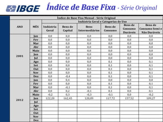 Índice de Base Fixa - Série Original
                        Índice de Base Fixa Mensal - Série Original
                                       Indústria Geral e Categorias de Uso
                                                                         Bens de       Bens de
ANO    MÊS    Indústria    Bens de           Bens           Bens de
                                                                        Consumo    Consumo Semi e
                Geral       Capital    Intermediários      Consumo
                                                                        Duráveis    Não Duráveis
       Jan        0,0         0,0             0,0             0,0          0,0           0,0
       Fev        0,0         0,0             0,0             0,0          0,0           0,0
       Mar        0,0         0,0             0,0             0,0          0,0           0,0
       Abr        0,0         0,0             0,0             0,0          0,0           0,0
       Maio       0,0         0,0             0,0             0,0          0,0           0,0
       Jun        0,0         0,0             0,0             0,0          0,0           0,0
2001
        Jul       0,0         0,0             0,0             0,0          0,0           0,0
       Ago        0,0         0,0             0,0             0,1          0,0           0,1
       Set        0,0         0,0             0,0             0,1          0,0           0,1
       Out        0,0         0,0             0,0             0,1          0,0           0,1
       Nov        0,0         0,0             0,0             0,1          0,0           0,1
       Dez        0,0         -0,4            0,0             0,1          0,0           0,1
       Jan        0,0         0,4             0,0             0,0          0,0           0,0
       Fev        0,0         0,0             0,0             0,1          0,0           0,1
       Mar        0,0         -0,1            0,0             0,1          0,0           0,1
       Abr        0,0         0,2            -0,1             0,1          0,0           0,1
       Maio      -0,2         0,3            -0,3             -0,1         0,0           -0,2
       Jun      122,20      162,45          120,09           117,72       157,52       109,27
2012
        Jul
       Ago
       Set
       Out
       Nov
       Dez
 