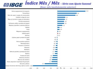 Índice Mês / Mês – Série com Ajuste Sazonal
                                                                (Base: mês imediatamente anterior)
            Outros equipamentos de transporte                                                                                                         12,5
                                   Farmacêutica                                                                                          8,6
    Matl. elet., apars. e equips. de comunicações                                                                                      8,0
                    Calçados e artigos de couro                                                                            3,5
    Máqs. p/ escritório e equips. de informática                                                                          3,3
                          Veículos automotores                                                                           3,0
     Perfumaria, sabões e produtos de limpeza                                                                            3,0
      Máquinas, aparelhos e materiais elétricos                                                                    2,2
                                        Bebidas                                                              0,9
                                           Fumo                                                              0,9
                      Máquinas e equipamentos                                                           0,4
                                 Indústria geral                                                       0,2
                                        Diversos                                                       0,1
            Celulose, papel e produtos de papel                                           -0,2
                                           Têxtil                                         -0,2
                      Outros produtos químicos                                        -0,4
                              Metalurgia básica                                      -0,5
                          Vestuário e acessórios                                    -0,7
                                      Alimentos                                     -0,8
                                      Mobiliário                                    -0,9
        Refino de petróleo e produção de álcool                                    -1,1
                                        Madeira                                    -1,1
                              Produtos de metal                             -2,0
                           Indústrias extrativas                           -2,2
                         Minerais não metálicos                            -2,4
  Edição, impressão e reprodução de gravações                             -2,6
                             Borracha e plástico                 -5,7
Equips. de instrum. méd.-hosp., ópticos e outros -10,9

                                                -12,0    -9,0      -6,0    -3,0                  0,0         %     3,0           6,0    9,0    12,0          15,0
 