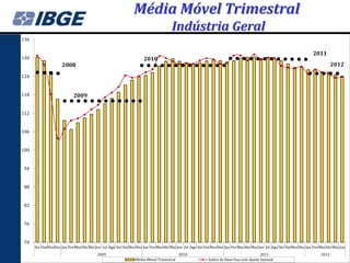 Média Móvel Trimestral
                                                                                   Indústria Geral
136

                                                                                                                                                                  2011
130                                                                2010
                     2008                                                                                                                                                     2012
124


118                        2009

112


106


100


 94


 88


 82


 76


 70
      Set Out NovDez Jan Fev MarAbr Mai Jun Jul Ago Set Out NovDez Jan Fev MarAbr Mai Jun Jul Ago Set Out NovDez Jan Fev MarAbr Mai Jun Jul Ago Set Out NovDez Jan Fev MarAbr Mai Jun
                                         2009                                          2010                                            2011                            2012
                                                              Média Móvel Trimestral                    Índice de Base Fixa com Ajuste Sazonal
 