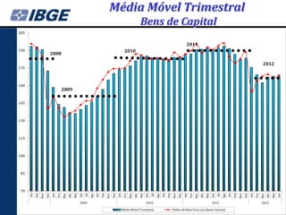Média Móvel Trimestral
                                                                                                                              Bens de Capital
205

                                                                                                                                                                                2011
190                                                                                                          2010
                              2008

                                                                                                                                                                                                                                                                   2012
175



160
                                          2009

145



130



115



100



 85



 70
                                                                        Ago




                                                                                                                                                Ago




                                                                                                                                                                                                                        Ago
      Set




                        Dez




                                                                              Set




                                                                                                Dez




                                                                                                                                                      Set




                                                                                                                                                                        Dez




                                                                                                                                                                                                                              Set




                                                                                                                                                                                                                                                Dez
                  Nov




                                                                                          Nov




                                                                                                                                                                  Nov




                                                                                                                                                                                                                                          Nov
                              Jan




                                                      Mai




                                                                                                                                                                                                      Mai
                                          Mar




                                                                                                      Jan




                                                                                                                              Mai




                                                                                                                                                                                                                                                      Jan




                                                                                                                                                                                                                                                                              Mai
                                                Abr




                                                                                                                  Mar




                                                                                                                                                                              Jan
                                                                                                                        Abr




                                                                                                                                                                                          Mar
                                                                                                                                                                                                Abr




                                                                                                                                                                                                                                                                  Mar
                                                                                                                                                                                                                                                                        Abr
                                    Fev




                                                            Jun
                                                                  Jul




                                                                                                            Fev




                                                                                                                                    Jun
                                                                                                                                          Jul




                                                                                                                                                                                    Fev




                                                                                                                                                                                                            Jun
                                                                                                                                                                                                                  Jul




                                                                                                                                                                                                                                                            Fev




                                                                                                                                                                                                                                                                                    Jun
            Out




                                                                                    Out




                                                                                                                                                            Out




                                                                                                                                                                                                                                    Out
                                                            2009                                                                    2010                                                                    2011                                                  2012

                                                                                                            Média Móvel Trimestral                                Índice de Base Fixa com Ajuste Sazonal
 