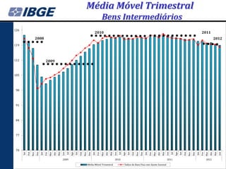 Média Móvel Trimestral
                                                                                                                  Bens Intermediários
126
                                                                                                        2010                                                                                                                                                2011
                        2008                                                                                                                                                                                                                                                  2012
119



112                                  2009


105



 98



 91



 84



 77



 70
      Set




                                                                        Ago
                                                                              Set




                                                                                                                                                Ago
                                                                                                                                                      Set




                                                                                                                                                                                                                        Ago
                                                                                                                                                                                                                              Set
                        Dez




                                                                                                Dez




                                                                                                                                                                        Dez




                                                                                                                                                                                                                                                Dez
                  Nov




                                          Mar




                                                                                          Nov




                                                                                                                  Mar




                                                                                                                                                                  Nov




                                                                                                                                                                                          Mar




                                                                                                                                                                                                                                          Nov




                                                                                                                                                                                                                                                                  Mar
                              Jan




                                                      Mai




                                                                                                      Jan




                                                                                                                              Mai




                                                                                                                                                                              Jan




                                                                                                                                                                                                      Mai




                                                                                                                                                                                                                                                      Jan




                                                                                                                                                                                                                                                                              Mai
                                                Abr




                                                                                                                        Abr




                                                                                                                                                                                                Abr
                                    Fev




                                                            Jun




                                                                                                            Fev




                                                                                                                                    Jun




                                                                                                                                                                                    Fev




                                                                                                                                                                                                            Jun




                                                                                                                                                                                                                                                                        Abr
                                                                                                                                                                                                                                                            Fev




                                                                                                                                                                                                                                                                                    Jun
            Out




                                                                  Jul




                                                                                    Out




                                                                                                                                          Jul




                                                                                                                                                            Out




                                                                                                                                                                                                                  Jul




                                                                                                                                                                                                                                    Out
                                                            2009                                                                    2010                                                                    2011                                                  2012

                                                                                                Média Móvel Trimestral                           Índice de Base Fixa com Ajuste Sazonal
 