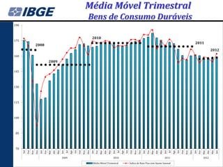 Média Móvel Trimestral
                                                                                                 Bens de Consumo Duráveis
190



                                                                                                       2010
175
                                                                                                                                                                                                                                                       2011
                        2008
                                                                                                                                                                                                                                                                              2012
160
                                          2009

145




130




115




100




 85




 70
                                                                        Ago




                                                                                                                                                Ago




                                                                                                                                                                                                                        Ago
      Set




                        Dez




                                                                              Set




                                                                                                Dez




                                                                                                                                                      Set




                                                                                                                                                                        Dez




                                                                                                                                                                                                                              Set




                                                                                                                                                                                                                                                Dez
                  Nov


                              Jan




                                                                                          Nov


                                                                                                      Jan




                                                                                                                                                                  Nov


                                                                                                                                                                              Jan




                                                                                                                                                                                                                                          Nov


                                                                                                                                                                                                                                                      Jan
                                          Mar




                                                                                                                  Mar




                                                                                                                                                                                          Mar




                                                                                                                                                                                                                                                                  Mar
                                                      Mai




                                                                                                                              Mai




                                                                                                                                                                                                      Mai




                                                                                                                                                                                                                                                                              Mai
                                                Abr




                                                                                                                        Abr




                                                                                                                                                                                                Abr
                                    Fev




                                                            Jun
                                                                  Jul




                                                                                                            Fev




                                                                                                                                    Jun
                                                                                                                                          Jul




                                                                                                                                                                                    Fev




                                                                                                                                                                                                            Jun




                                                                                                                                                                                                                                                                        Abr
                                                                                                                                                                                                                  Jul




                                                                                                                                                                                                                                                            Fev




                                                                                                                                                                                                                                                                                    Jun
            Out




                                                                                    Out




                                                                                                                                                            Out




                                                                                                                                                                                                                                    Out
                                                            2009                                                                    2010                                                                    2011                                                  2012

                                                                                                        Média Móvel Trimestral                              Índice de Base Fixa com Ajuste Sazonal
 